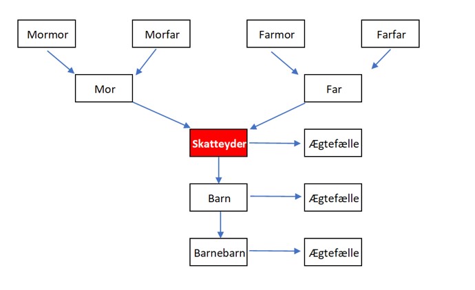 Illustration af personkreds ved forældrekøb